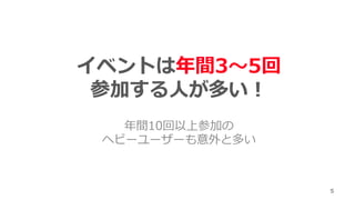 イベントは年間3〜5回
参加する⼈が多い！
5
年間10回以上参加の
ヘビーユーザーも意外と多い
 