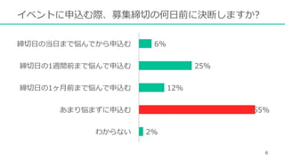 イベントに申込む際、募集締切の何⽇前に決断しますか?
2%
55%
12%
25%
6%
わからない
あまり悩まずに申込む
締切⽇の1ヶ⽉前まで悩んで申込む
締切⽇の1週間前まで悩んで申込む
締切⽇の当⽇まで悩んでから申込む
6
 