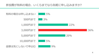 参加費が有料の場合、いくらまでなら気軽に申し込みますか?
9%
5%
20%
36%
22%
3%
5%
⾦額は気にしないで申込む
10,000円まで
5,000円まで
3,000円まで
1,000円まで
500円まで
有料の場合は申し込まない
8
 