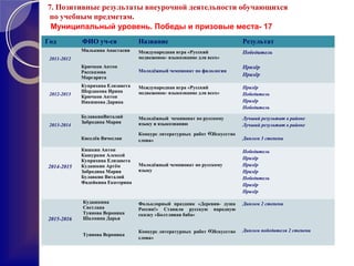Год ФИО уч-ся Название Результат
2011-2012
Мялькина Анастасия
Крючков Антон
Рассказова
Маргарита
Международная игра «Русский
медвежонок- языкознание для всех»
Молодёжный чемпионат по филологии
Победитель
Призёр
Призёр
2012-2013
Купряхина Елизавета
Шердакова Ирина
Крючков Антон
Никишова Дарина
Международная игра «Русский
медвежонок- языкознание для всех»
Призёр
Победитель
Призёр
Победитель
2013-2014
БулавкинВиталий
Забродина Мария
Киселёв Вячеслав
Молодёжный чемпионат по русскому
языку и языкознанию
Конкурс литературных работ «Искусство
слова»
Лучший результат в районе
Лучший результат в районе
Диплом 3 степени
2014-2015
Кяшкин Антон
Кашуркин Алексей
Купряхина Елизавета
Кудашкин Артём
Забродина Мария
Булавкин Виталий
Фадейкина Екатерина
Молодёжный чемпионат по русскому
языку
Победитель
Призёр
Призёр
Призёр
Победитель
Призёр
Призёр
2015-2016
Кудашкина
Светлана
Туянова Вероника
Шалмина Дарья
Туянова Вероника
Фольклорный праздник «Деревня- душа
России!» Ставили русскую народную
сказку «Болтливая баба»
Конкурс литературных работ «Искусство
слова»
Диплом 2 степени
Диплом победителя 2 степени
7. Позитивные результаты внеурочной деятельности обучающихся
по учебным предметам.
Муниципальный уровень. Победы и призовые места- 17
 