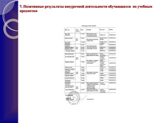 7. Позитивные результаты внеурочной деятельности обучающихся по учебным7. Позитивные результаты внеурочной деятельности обучающихся по учебным
предметампредметам
 