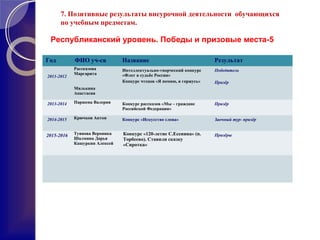 Год ФИО уч-ся Название Результат
2011-2012
Рассказова
Маргарита
Мялькина
Анастасия
Интеллектуально-творческий конкурс
«Флот в судьбе России»
Конкурс чтецов «Я помню, я горжусь»
Победитель
Призёр
2013-2014 Паршева Валерия Конкурс рассказов «Мы – граждане
Российской Федерации»
Призёр
2014-2015 Крючков Антон Конкурс «Искусство слова» Заочный тур- призёр
2015-2016 Туянова Вероника
Шалмина Дарья
Кашуркин Алексей
Конкурс «120-летие С.Есенина» (п.
Торбеево). Ставили сказку
«Сиротка»
Призёры
Республиканский уровень. Победы и призовые места-5
7. Позитивные результаты внеурочной деятельности обучающихся
по учебным предметам.
 
