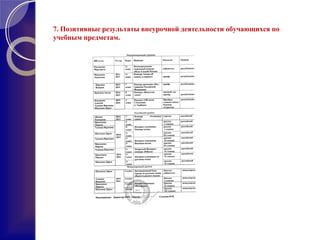 7. Позитивные результаты внеурочной деятельности обучающихся по
учебным предметам.
 