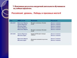 7. Позитивные результаты внеурочной деятельности обучающихся7. Позитивные результаты внеурочной деятельности обучающихся
по учебным предметам.по учебным предметам.
Год ФИО уч-ся Название Результат
2014-2015 Вавилкина Марина
Туянова Вероника
Шалмина Дарья
Туянова Вероника
Вавилкина Марина
Интернет-олимпиада. Осенняя
сессия.
Интернет-олимпиада. Весенняя
сессия.
Диплом 1 степени
Диплом 1 степени
Диплом 3 степени
Диплом 2 степени
Диплом 3 степени
2015-2016 Туянова Вероника
Шалмина Дарья
Вавилкина Марина
Шалмина Дарья
Открытый Интернет-конкурс
«Ребусы»
Интернет-олимпиада по русскому
языку
Диплом 2 степени
Диплом 2 степени
Диплом 2 степени
Диплом 2 степени
Российский уровень. Победы и призовые места-9
 