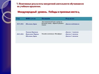 7. Позитивные результаты внеурочной деятельности обучающихся7. Позитивные результаты внеурочной деятельности обучающихся
по учебным предметам.по учебным предметам.
Международный уровень. Победы и призовые места-4Международный уровень. Победы и призовые места-4
Год ФИО уч-ся Название Результат
2015-2016 Шалмина Дарья
Дистанционный блиц-турнир по
русскому языку «Красота родного
языка»
Диплом победителя
2015-2016
Туянова Вероника
Вавилкина Марина
Шалмина Дарья
Онлайн-олимпиада «Фоксфорд»
Диплом 1 степени
Диплом 2 степени
Диплом 3 степени
 