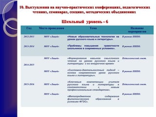 10.10. Выступления на научно-практических конференциях, педагогическихВыступления на научно-практических конференциях, педагогических
чтениях, семинарах, секциях, методических объединенияхчтениях, семинарах, секциях, методических объединениях
Школьный уровень - 6Школьный уровень - 6
Год Место проведения Тема Название
мероприятия
2012-2013
2013-2014
МОУ «Лицей»
МОУ «Лицей»
«Новые образовательные технологии на
уроках русского языка и литературы».
«Проблемы повышения грамотности
школьников в современных условиях».
В рамках ПНПО.
В рамках ПНПО.
2014-2015
2015-2016
МОУ «Лицей»
МОУ «Лицей»
МОУ «Лицей»
МОУ «Лицей»
«Формирование навыков смыслового
чтения на уроках русского языка и
литературы и во внеурочное время»
«Системно-деятельностный подход –
основа современного урока русского
языка и литературы».
«Ключевые компетенции учителя
русского языка и литературы в
соответствии с новым
профессиональным стандартом».
«Метапредметное содержание
филологического образования в
условиях ФГОС».
Педагогический совет.
В рамках ПНПО.
Педагогический совет.
В рамках ПНПО.
 