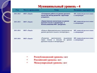 Муниципальный уровень - 4Муниципальный уровень - 4
Год Место проведения Тема Название мероприятия
2011-2012
2013-2014
МОУ «Лицей»
МОУ «Лицей»
«Словарная работа на уроках русского
языка как метод развития кругозора
учащихся».
«Нравственное воспитание на уроках
русского языка и литературы с
использованием ИКТ- ресурсов».
МО учителей русского языка
и литературы
МО учителей русского языка
и литературы
2013-2014
2015-2016
МОУ «Лицей»
МОУ «Лицей»
«Новые образовательные технологии на
уроках русского языка и литературы».
«Развитие критического мышления
через чтение и письмо на уроках
русского языка и литературы».
МО учителей русского языка
и литературы
МО учителей русского языка
и литературы
• Республиканский уровень: нет
• Российский уровень: нет
• Международный уровень: нет
 