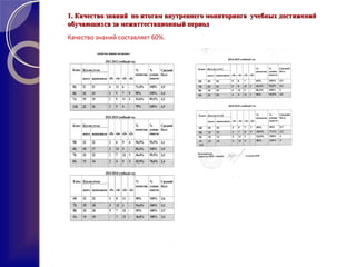 1. Качество знаний по итогам внутреннего мониторинга учебных достижений1. Качество знаний по итогам внутреннего мониторинга учебных достижений
обучающихся за межаттестационный периодобучающихся за межаттестационный период
Качество знаний составляет 60%.
 