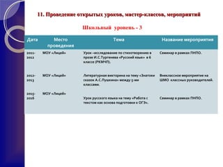 11. Проведение открытых уроков, мастер-классов, мероприятий11. Проведение открытых уроков, мастер-классов, мероприятий
Дата Место
проведения
Тема Название мероприятия
2011-
2012
2012-
2013
2015-
2016
МОУ «Лицей»
МОУ «Лицей»
МОУ «Лицей»
Урок –исследование по стихотворению в
прозе И.С.Тургенева «Русский язык» в 6
классе (РКМЧП).
Литературная викторина на тему «Знатоки
сказок А.С.Пушкина» между 5-ми
классами.
Урок русского языка на тему «Работа с
текстом как основа подготовки к ОГЭ».
Семинар в рамках ПНПО.
Внеклассное мероприятие на
ШМО классных руководителей.
Семинар в рамках ПНПО.
Школьный уровень - 3
 