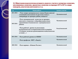 12. Общественно-педагогическая активность педагога: участие в экспертных комиссиях,12. Общественно-педагогическая активность педагога: участие в экспертных комиссиях,
апелляционных комиссиях, предметных комиссиях по проверке ОГЭ и ЕГЭ, в жюриапелляционных комиссиях, предметных комиссиях по проверке ОГЭ и ЕГЭ, в жюри
конкурсов, депутатская деятельность и т.д.конкурсов, депутатская деятельность и т.д.
Год Форма работы Уровень участия
2011-2012 - Член жюри муниципального этапа Всероссийской
олимпиады школьников по русскому языку и
литературе по проверке работ учащихся
Муниципальный
2015-2016
-Член муниципальной комиссии по проверке
итогового сочинения в общеобразовательных
учреждениях Ельниковского муниципального
района
-Член рабочей группы по реализации
республиканской экспериментальной площадки
«Создание системы организационно-педагогических
условий…»
Муниципальный
Республиканский
2011-2016 -Член рабочей группы по ПНПО
-Член профкома МОУ «Лицей»;
Муниципальный
Муниципальный
2003-2016 -Член партии «Единая Россия»; Муниципальный
 