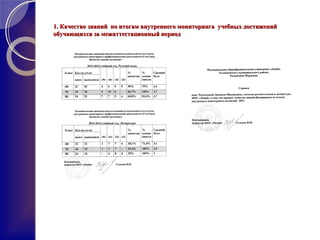 1. Качество знаний по итогам внутреннего мониторинга учебных достижений1. Качество знаний по итогам внутреннего мониторинга учебных достижений
обучающихся за межаттестационный периодобучающихся за межаттестационный период
 