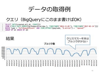 データの取得例
クエリ（BigQueryにこのまま書けばOK）
結果 クリスマス〜年末は
プルリクが少ない
15	
 
