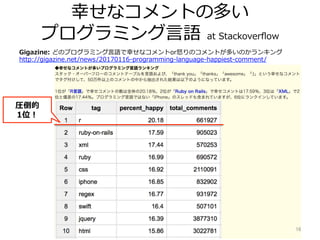 幸せなコメントの多い
プログラミング⾔語 at Stackoverﬂow
圧倒的
1位！
Gigazine: どのプログラミング⾔語で幸せなコメントor怒りのコメントが多いのかランキング
http://gigazine.net/news/20170116-programming-language-happiest-comment/
16	
 