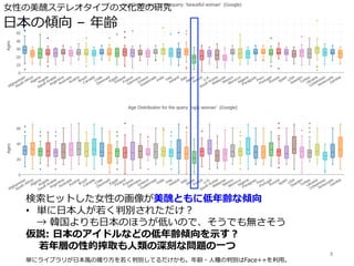 検索ヒットした⼥性の画像が美醜ともに低年齢な傾向
•  単に⽇本⼈が若く判別されただけ？
→ 韓国よりも⽇本のほうが低いので、そうでも無さそう
仮説: ⽇本のアイドルなどの低年齢傾向を⽰す？
  若年層の性的搾取も⼈類の深刻な問題の⼀つ
単にライブラリが⽇本⾵の撮り⽅を若く判別してるだけかも。年齢・⼈種の判別はFace++を利⽤。
8	
⽇本の傾向 – 年齢
⼥性の美醜ステレオタイプの⽂化差の研究
 