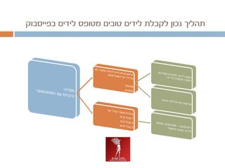‫בפייסבוק‬ ‫לידים‬ ‫מטופס‬ ‫טובים‬ ‫לידים‬ ‫לקבלת‬ ‫נכון‬ ‫תהליך‬
 