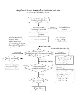 แผนภูมิขั้นตอนการประเมินคาขอให้มีหรือเลื่อนเป็นวิทยฐานะชานาญการพิเศษ
ตามหลักเกณฑ์และวิธีการฯ ว 17/255๒
สำนักงำนเขตพื้นที่กำรศึกษำ
ตรวจสอบคุณสมบัติ และเสนอ กศจ.
พิจำรณำ
กศจ. ตั้งคณะกรรมกำรประเมิน 2 ชุด
ชุดที่ 1 ประเมินด้ำนที่ 1 และ 2
- ผู้บังคับบัญชำของผู้ขอ
- ผู้ทรงคุณวุฒินอกสถำนศึกษำ
- ข้ำรำชกำรครูและบุคลำกรทำงกำรศึกษำ
ในสำยงำนเดียวกันที่มีวิทยฐำนะไม่ต่ำกว่ำ
วิทยฐำนะที่ขอรับกำรประเมิน
สำนักงำนเขตพื้นที่กำรศึกษำ
แจ้งผู้ขอทรำบ
ไม่มีคุณสมบัติ
มีคุณสมบัติ
คณะกรรมกำรประเมิน ชุดที่ 1
ประเมิน ด้ำนที่ 1 วินัย คุณธรรม จริยธรรม และจรรยำบรรณวิชำชีพ
ด้ำนที่ 2 ควำมรู้ควำมสำมำรถ
กรณีไม่ผ่านเกณฑ์
กรณีผ่านเกณฑ์
ผู้อำนวยกำรสำนักงำน
เขตพื้นที่กำรศึกษำแต่งตั้ง
สำนักงำนเขตพื้นที่กำรศึกษำ
แจ้งผู้ขอรับกำรประเมิน
กรณีให้พัฒนา
ให้คณะกรรมกำรแจ้งสำนักงำนเขตพื้นที่
กำรศึกษำ ให้ผู้ขอพัฒนำฯ ได้ 2 ครั้ง
- ครั้งที่ 1 ภำยใน 3 เดือน
- ครั้งที่ 2 ภำยใน 3 เดือน
กรณีอนุมัติ
คณะกรรมกำรประเมิน ชุดที่ 2
ประเมิน ด้ำนที่ 3 ผลกำรปฏิบัติงำน
กรณีไม่อนุมัติ
กรณีปรับปรุง
ให้คณะกรรมกำรแจ้งสำนักงำนเขตพื้นที่
กำรศึกษำ เพื่อเสนอ กศจ. พิจำรณำ
เห็นชอบให้ปรับปรุง และแจ้งผู้ขอ
ปรับปรุง ได้ 2 ครั้ง
- ครั้งที่ 1 ภำยใน 6 เดือน
- ครั้งที่ 2 ภำยใน 3 เดือน
ชุดที่ 2 ประเมินด้ำนที่ 3
จำนวน 6 คน/9 คน
จำกบัญชีที่ ก.ค.ศ. กำหนด
ข้ำรำชกำรครูและบุคลำกรทำงกำรศึกษำ
ยื่นคำขอถึงสำนักงำนเขตพื้นที่กำรศึกษำ
(รอบปีละ 1 ครั้ง)
เสนอ กศจ. พิจำรณำอนุมัติ
เสนอ กศจ. พิจำรณำไม่อนุมัติ
 