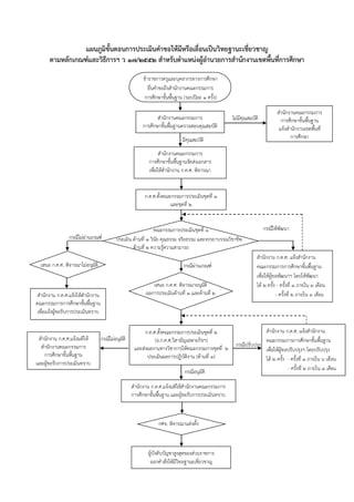 แผนภูมิขั้นตอนการประเมินคาขอให้มีหรือเลื่อนเป็นวิทยฐานะเชี่ยวชาญ
ตามหลักเกณฑ์และวิธีการฯ ว 17/255๒ สาหรับตาแหน่งผู้อานวยการสานักงานเขตพื้นที่การศึกษา
สำนักงำนคณะกรรมกำร
กำรศึกษำขั้นพื้นฐำนตรวจสอบคุณสมบัติ
สำนักงำนคณะกรรมกำร
กำรศึกษำขั้นพื้นฐำนจัดส่งเอกสำร
เพื่อให้สำนักงำน ก.ค.ศ. พิจำรณำ
สำนักงำนคณะกรรมกำร
กำรศึกษำขั้นพื้นฐำน
แจ้งสำนักงำนเขตพื้นที่
กำรศึกษำ
ไม่มีคุณสมบัติ
มีคุณสมบัติ
คณะกรรมกำรประเมินชุดที่ ๑
ประเมิน ด้ำนที่ 1 วินัย คุณธรรม จริยธรรม และจรรยำบรรณวิชำชีพ
ด้ำนที่ 2 ควำมรู้ควำมสำมำรถ
กรณีไม่ผ่านเกณฑ์
ก.ค.ศ.ตั้งคณะกรรมกำรประเมินชุดที่ 2
(อ.ก.ค.ศ.วิสำมัญเฉพำะกิจฯ)
และส่งผลงำนทำงวิชำกำรให้คณะกรรมกำรชุดที่ ๒
ประเมินผลกำรปฏิบัติงำน (ด้ำนที่ ๓)
สำนักงำน ก.ค.ศ.แจ้งให้สำนักงำน
คณะกรรมกำรกำรศึกษำขั้นพื้นฐำน
เพื่อแจ้งผู้ขอรับกำรประเมินทรำบ
กรณีให้พัฒนา
สำนักงำน ก.ค.ศ. แจ้งสำนักงำน
คณะกรรมกำรกำรศึกษำขั้นพื้นฐำน
เพื่อให้ผู้ขอพัฒนำฯ โดยให้พัฒนำ
ได้ 2 ครั้ง - ครั้งที่ 1 ภำยใน 3 เดือน
- ครั้งที่ 2 ภำยใน 3 เดือน
กรณีปรับปรุง
ข้ำรำชกำรครูและบุคลำกรทำงกำรศึกษำ
ยื่นคำขอถึงสำนักงำนคณะกรรมกำร
กำรศึกษำขั้นพื้นฐำน (รอบปีละ 1 ครั้ง)
เสนอ ก.ค.ศ. พิจำรณำไม่อนุมัติ
สำนักงำน ก.ค.ศ. แจ้งสำนักงำน
คณะกรรมกำรกำรศึกษำขั้นพื้นฐำน
เพื่อให้ผู้ขอปรับปรุงฯ โดยปรับปรุง
ได้ 2 ครั้ง - ครั้งที่ 1 ภำยใน ๖ เดือน
- ครั้งที่ 2 ภำยใน 3 เดือน
สำนักงำน ก.ค.ศ.แจ้งมติให้
สำนักงำนคณะกรรมกำร
กำรศึกษำขั้นพื้นฐำน
และผู้ขอรับกำรประเมินทรำบ
กรณีไม่อนุมัติ
กรณีอนุมัติ
สำนักงำน ก.ค.ศ.แจ้งมติให้สำนักงำนคณะกรรมกำร
กำรศึกษำขั้นพื้นฐำน และผู้ขอรับกำรประเมินทรำบ
ผู้บังคับบัญชำสูงสุดของส่วนรำชกำร
ออกคำสั่งให้มีวิทยฐำนะเชี่ยวชำญ
กศจ. พิจำรณำแต่งตั้ง
ก.ค.ศ.ตั้งคณะกรรมกำรประเมินชุดที่ ๑
และชุดที่ ๒
เสนอ ก.ค.ศ. พิจำรณำอนุมัติ
ผลกำรประเมินด้ำนที่ ๑ และด้ำนที่ ๒
กรณีผ่านเกณฑ์
 