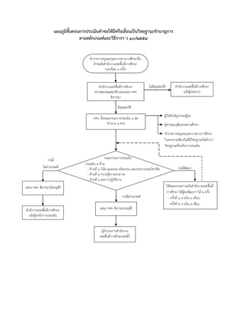แผนภูมิขั้นตอนการประเมินคาขอให้มีหรือเลื่อนเป็นวิทยฐานะชานาญการ
ตามหลักเกณฑ์และวิธีการฯ ว ๑๐/๒๕๕๔
สำนักงำนเขตพื้นที่กำรศึกษำ
ตรวจสอบคุณสมบัติ และเสนอ กศจ.
พิจำรณำ
กศจ. ตั้งคณะกรรมกำรประเมิน 1 ชุด
(จำนวน 3 คน) ผู้ทรงคุณวุฒินอกสถานศึกษา
ผู้บังคับบัญชาของผู้ขอ
สำนักงำนเขตพื้นที่กำรศึกษำ
แจ้งผู้ขอทรำบ
ข้าราชการครูและบุคลากรทางการศึกษา
ในสายงานเดียวกันที่มีวิทยฐานะไม่ต่ากว่า
วิทยฐานะที่ขอรับการประเมิน
ข้ำรำชกำรครูและบุคลำกรทำงกำรศึกษำยื่น
คำขอถึงสำนักงำนเขตพื้นที่กำรศึกษำ
(รอบปีละ 1 ครั้ง)
ไม่มีคุณสมบัติ
มีคุณสมบัติ
คณะกรรมกำรประเมิน
ประเมิน ๓ ด้ำน
- ด้ำนที่ ๑ วินัย คุณธรรม จริยธรรม และจรรยำบรรณวิชำชีพ
- ด้ำนที่ ๒ ควำมรู้ควำมสำมำรถ
- ด้ำนที่ ๓ ผลกำรปฏิบัติงำน
เสนอ กศจ. พิจำรณำไม่อนุมัติ
กรณี
ไม่ผ่านเกณฑ์
กรณีผ่านเกณฑ์
เสนอ กศจ. พิจำรณำอนุมัติ
ผู้อำนวยกำรสำนักงำน
เขตพื้นที่กำรศึกษำแต่งตั้ง
สำนักงำนเขตพื้นที่กำรศึกษำ
แจ้งผู้ขอรับกำรประเมิน
กรณีพัฒนา
ให้คณะกรรมกำรแจ้งสำนักงำนเขตพื้นที่
กำรศึกษำ ให้ผู้ขอพัฒนำฯ ได้ ๒ ครั้ง
- ครั้งที่ ๑ ภำยใน ๓ เดือน
- ครั้งที่ ๒ ภำยใน ๓ เดือน
 