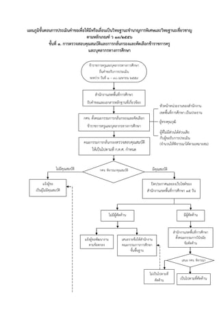 แผนภูมิขั้นตอนการประเมินคาขอเพื่อให้มีหรือเลื่อนเป็นวิทยฐานะชานาญการพิเศษและวิทยฐานะเชี่ยวชาญ
ตามหลักเกณฑ์ ว ๑๓/๒๕๕๖
ขั้นที่ ๑. การตรวจสอบคุณสมบัติและการกลั่นกรองและคัดเลือกข้าราชการครู
และบุคลากรทางการศึกษา
สานักงานเขตพื้นที่การศึกษา
รับคาขอและเอกสารหลักฐานที่เกี่ยวข้อง
ข้ำรำชกำรครูและบุคลำกรทำงกำรศึกษำ
ยื่นคำขอรับกำรประเมิน
ระหว่ำง วันที่ ๑ – ๓๐ เมษำยน ๒๕๕๙
แจ้งผู้ขอ
เป็นผู้ไม่มีคุณสมบัติ
กศจ. ตั้งคณะกรรมการกลั่นกรองและคัดเลือก
ข้าราชการครูและบุคลากรทางการศึกษา
หัวหน้ำหน่วยงำนของสำนักงำน
เขตพื้นที่กำรศึกษำ เป็นประธำน
ผู้ทรงคุณวุฒิ
ผู้ที่ไม่มีส่วนได้ส่วนเสีย
กับผู้ขอรับกำรประเมิน
(จำนวนให้พิจำรณำได้ตำมเหมำะสม)คณะกรรมการกลั่นกรองตรวจสอบคุณสมบัติ
ให้เป็นไปตามที่ ก.ค.ศ. กาหนด
กศจ. พิจำรณำคุณสมบัติไม่มีคุณสมบัติ มีคุณสมบัติ
ปิดประกำศและลงเว็บไซต์ของ
สำนักงำนเขตพื้นที่กำรศึกษำ 15 วัน
ไม่มีผู้คัดค้ำน มีผู้คัดค้ำน
สำนักงำนเขตพื้นที่กำรศึกษำ
ตั้งคณะกรรมกำรวินิจฉัย
ข้อคัดค้ำน
เสนอ กศจ. พิจำรณำ
แจ้งผู้ขอพัฒนำงำน
ตำมข้อตกลง
เสนอรำยชื่อให้สำนักงำน
คณะกรรมกำรกำรศึกษำ
ขั้นพื้นฐำน
เป็นไปตำมที่คัดค้ำน
ไม่เป็นไปตำมที่
คัดค้ำน
 