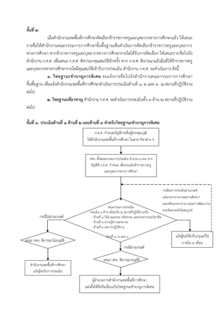 ขั้นที่ ๒.
เมื่อสานักงานเขตพื้นที่การศึกษาคัดเลือกข้าราชการครูและบุคลากรทางการศึกษาแล้ว ให้เสนอ
รายชื่อให้สานักงานคณะกรรมการการศึกษาขั้นพื้นฐานเพื่อดาเนินการคัดเลือกข้าราชการครูและบุคลากร
ทางการศึกษา หากข้าราชการครูและบุคลากรทางการศึกษารายใดได้รับการคัดเลือก ให้เสนอรายชื่อไปยัง
สานักงาน ก.ค.ศ. เพื่อเสนอ ก.ค.ศ. พิจารณาคุณสมบัติอีกครั้ง หาก ก.ค.ศ. พิจารณาแล้วมีมติให้ข้าราชการครู
และบุคลากรทางการศึกษารายใดมีคุณสมบัติเข้ารับการประเมิน สานักงาน ก.ค.ศ. จะดาเนินการ ดังนี้
๑. วิทยฐำนะชำนำญกำรพิเศษ จะแจ้งรายชื่อไปยังสานักงานคณะกรรมการการศึกษา
ขั้นพื้นฐาน เพื่อแจ้งสานักงานเขตพื้นที่การศึกษาดาเนินการประเมินด้านที่ ๑, ๒ และ ๓ ณ สถานที่ปฏิบัติงาน
ต่อไป
๒. วิทยฐำนะเชี่ยวชำญ สานักงาน ก.ค.ศ. จะดาเนินการประเมินทั้ง ๓ ด้าน ณ สถานที่ปฏิบัติงาน
ต่อไป
ขั้นที่ ๓. ประเมินด้ำนที่ ๑ ด้ำนที่ ๒ และด้ำนที่ ๓ สำหรับวิทยฐำนะชำนำญกำรพิเศษ
สำนักงำนเขตพื้นที่กำรศึกษำ
แจ้งผู้ขอรับกำรประเมิน
กศจ. ตั้งคณะกรรมกำรประเมิน จำนวน ๓ คน จำก
บัญชีที่ ก.ค.ศ. กำหนด เพื่อประเมินข้ำรำชกำรครู
และบุคลำกรทำงกำรศึกษำ
ก.ค.ศ. กำหนดบัญชีรำยชื่อผู้ทรงคุณวุฒิ
ให้สำนักงำนเขตพื้นที่กำรศึกษำ ในสำขำวิชำต่ำง ๆ
คณะกรรมกำรประเมิน
ประเมิน ๓ ด้ำน พร้อมกัน ณ สถำนที่ปฏิบัติงำนจริง
- ด้ำนที่ ๑ วินัย คุณธรรม จริยธรรม และจรรยำบรรณวิชำชีพ
- ด้ำนที่ ๒ ควำมรู้ควำมสำมำรถ
- ด้ำนที่ ๓ ผลกำรปฏิบัติงำน
ส่วนที่ 1, 2 และ 3
กรณีไม่ผ่านเกณฑ์
เสนอ กศจ. พิจำรณำไม่อนุมัติ
กรณีผ่านเกณฑ์
กรณีผลการประเมินผ่านเกณฑ์
แต่เอกสารรายงานผลงานดีเด่นฯ
และหรือเอกสารรายงานผลการพัฒนางาน
ตามข้อตกลงยังไม่สมบูรณ์
แจ้งผู้ขอให้ปรับปรุงแก้ไข
ภำยใน ๓ เดือน
เสนอ กศจ. พิจำรณำอนุมัติ
ผู้อำนวยกำรสำนักงำนเขตพื้นที่กำรศึกษำ
แต่งตั้งให้มีหรือเลื่อนเป็นวิทยฐำนะชำนำญกำรพิเศษ
 