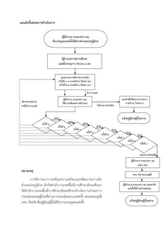 แผนผังขั้นตอนการดาเนินการ
ผ่านการประเมิน
ผ่าน
ผ่าน
ผ่าน
ผ่าน
ผ่านผ่าน
ผ่าน
พิจารณาทบทวน
กรณีต่ากว่าเกณฑ์
ต่ากว่าเกณฑ์
ผู้อานวยการสถานศึกษา
แต่งตั้งกรรมการ จานวน ๓ คน
คณะกรรมการพิจารณาประเมิน
(ครั้งที่ ๑ -๔ เกณฑ์ผ่าน ร้อยละ ๕๐)
(ครั้งที่ ๕-๘ เกณฑ์ผ่าน ร้อยละ ๖๐)
ครั้งที่ ๑
ครั้งที่ ๒
ครั้งที่ ๓
ครั้งที่ ๔
ผู้มีอานาจ ตามมาตรา ๕๓
ให้ความเห็นผลการพิจารณา
ครั้งที่ ๕
ครั้งที่ ๖
ครั้งที่ ๗
ครั้งที่ ๘
ออกคาสั่งให้ออกจากราชการ
ภายใน ๕ วันทาการ
แจ้งครูผู้ช่วยผู้นั้นทราบ
ผู้มีอานาจ ตามมาตรา ๕๓
เสนอ กศจ.
ไม่ผ่านการประเมิน
กศจ. พิจารณาอนุมัติ
ผู้มีอานาจ ตามมาตรา ๕๓ ออกคาสั่ง
แต่งตั้งให้ดารงตาแหน่งครู
แจ้งครูผู้ช่วยผู้นั้นทราบ
ผู้มีอานาจ ตามมาตรา ๕๓
สั่งบรรจุและแต่งตั้งให้ดารงตาแหน่งครูผู้ช่วย
หมายเหตุ
กำรพิจำรณำกำรเตรียมควำมพร้อมและพัฒนำอย่ำงเข้ม
ตำแหน่งครูผู้ช่วย สังกัดสำนักงำนเขตพื้นที่กำรศึกษำมัธยมศึกษำ
ให้สำนักงำนเขตพื้นที่กำรศึกษำมัธยมศึกษำดำเนินกำรนำผลกำร
ประเมินของครูผู้ช่วยที่ผ่ำนกำรประเมินครบแปดครั้ง เสนอขออนุมัติ
กศจ. จังหวัด ที่ครูผู้ช่วยผู้นั้นได้รับกำรบรรจุและแต่งตั้ง
 