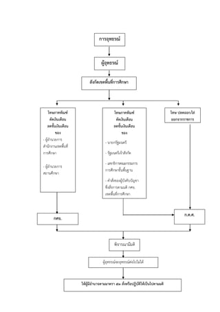 การอุทธรณ์
โทษ ปลดออก/ไล่
ออกจากราชการ
โทษภาคทัณฑ์
ตัดเงินเดือน
ลดขั้นเงินเดือน
ของ
- นำยกรัฐมนตรี
- รัฐมนตรีเจ้ำสังกัด
- เลขำธิกำรคณะกรรมกำร
กำรศึกษำขั้นพื้นฐำน
- คำสั่งของผู้บังคับบัญชำ
ซึ่งสั่งกำรตำมมติ กศจ.
เขตพื้นที่กำรศึกษำ
โทษภาคทัณฑ์
ตัดเงินเดือน
ลดขั้นเงินเดือน
ของ
- ผู้อำนวยกำร
สำนักงำนเขตพื้นที่
กำรศึกษำ
- ผู้อำนวยกำร
สถำนศึกษำ
สังกัดเขตพื้นที่การศึกษา
ก.ค.ศ.
กศจ.
ผู้อุทธรณ์
พิจำรณำมีมติ
ผู้อุทธรณ์จะอุทธรณ์ต่อไปไม่ได้
ให้ผู้มีอานาจตามมาตรา ๕๓ สั่งหรือปฏิบัติให้เป็นไปตามมติ
 