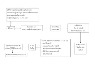 ผู้ร้องทุกข์
ร้องทุกข์ต่อ กศจ.
(อ.ก.ค.ศ. เขตพื้นที่กำรศึกษำ (เดิม))
ทำหนังสือถึง
ประธำน กศจ.
ส่งที่สำนักงำน
ศึกษำธิกำรจังหวัด
ที่ทำหน้ำที่เลขำนุกำร กศจ.
ให้ผู้มีอำนำจตำมมำตรำ ๕๓
สั่งหรือปฏิบัติให้เป็นไปตำมนั้น
ให้ กศจ. พิจำรณำ
ให้เสร็จภำยใน
สำมสิบวัน
เมื่อ กศจ. พิจำรณำแล้วให้มีมติ (ข้อ ๑๔ (๑) – (๔))
- ยกคำร้องทุกข์
- เพิกถอนหรือยกเลิกกำรปฏิบัติ
หรือให้ข้อแนะนำตำมที่เห็นสมควร
- ให้ดำเนินกำรตำมควรแก่กรณี
- ไม่รับคำร้องทุกข์
มติ กศจ.
เป็นที่สุด
ไม่ได้รับควำมเป็นธรรมหรือมีควำมคับข้องใจจำก
กำรกระทำของผู้บังคับบัญชำ หรือกำรแต่งตั้งคณะกรรมกำร
สอบสวน และต้องเป็นกำรกระทำ
ของผู้บังคับบัญชำตั้งแต่ ผอ.สพท. ลงมำ
ฟ้องคดีต่อศำลปกครองภำยใน ๙๐ วัน
 