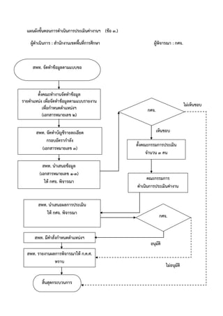 แผนผังขั้นตอนการดาเนินการประเมินค่างานฯ (ข้อ 3.)
ผู้ดาเนินการ : สานักงานเขตพื้นที่การศึกษา ผู้พิจารณา : กศจ.
ตั้งคณะกรรมการประเมิน
จานวน 3 คน
ตั้งคณะทางานจัดทาข้อมูล
รายตาแหน่ง เพื่อจัดทาข้อมูลตามแบบรายงาน
เพื่อกาหนดตาแหน่งฯ
(เอกสารหมายเลข 2)
สพท. จัดทาบัญชีรายละเอียด
กรอบอัตรากาลัง
(เอกสารหมายเลข 3)
สพท. นาเสนอข้อมูล
(เอกสารหมายเลข 1-3)
ให้ กศจ. พิจารณา
กศจ.
พิจารณา
คณะกรรมการ
ดาเนินการประเมินค่างาน
สพท. นาเสนอผลการประเมิน
ให้ กศจ. พิจารณา
กศจ.
พิจารณา
สพท. จัดทาข้อมูลตามแบบขอ
กาหนดตาแหน่ง (เอกสารหมายเลข 1)
สพท. มีคาสั่งกาหนดตาแหน่งฯ
สิ้นสุดกระบวนการ
เห็นชอบ
ไม่เห็นชอบ
อนุมัติ
ไม่อนุมัติ
สพท. รายงานผลการพิจารณาให้ ก.ค.ศ.
ทราบ
 