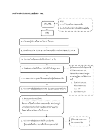 แผนผังกำรดำเนินกำรสอบแข่งขันของ กศจ.
กศจ.
สนง.กศจ.
๑. กาหนดกลุ่มวิชา หรือทาง หรือสาขาวิชาเอก
๒. ออกข้อสอบ ภาค ก ภาค ข และกาหนดองค์ประกอบในการประเมิน ภาค ค
๓. ประกาศรับสมัครสอบแข่งขันไม่น้อยกว่า ๗ วัน
๔. รับสมัครสอบแข่งขันไม่น้อยกว่าเจ็ดวันไม่เว้นวันหยุดราชการ ผู้สมัครสอบแข่งขันต้องมีคุณสมบัติ
ทั่วไป ตามมาตรา ๓๐ และ
มีคุณสมบัติเฉพาะตามมาตรฐาน
ตาแหน่งครูผู้ช่วย โดยให้ดาเนินการ
ดังนี้
๑. ยื่นสมัครด้วยตนเอง
พร้อมค่าธรรมเนียม
๒๐๐ บาท
๒. สมัครได้จังหวัดเดียว
๕. ตรวจสอบเอกสาร คุณสมบัติ และคุณวุฒิของผู้สมัครสอบแข่งขัน
๖. ประกาศรายชื่อผู้มีสิทธิ์สอบแข่งขัน วัน เวลา และสถานที่สอบ
๗. ดาเนินการจัดสอบแข่งขัน
พิจารณาแก้ไขหรือยกเลิกการสอบแข่งขัน หากปรากฏว่า
มีการทุจริตหรือส่อไปในทางไม่สุจริต หรือดาเนินการ
ผิดพลาดอันอาจเกิดความไม่เป็นธรรม
๘. ประกาศรายชื่อผู้สอบแข่งขันได้ และเรียกตัว
ผู้สอบแข่งขันได้มารายงานตัวเพื่อบรรจุและแต่งตั้ง
ผู้มีอานาจตามมาตรา ๕๓
สั่งบรรจุและแต่งตั้ง
สพฐ.
๑. แจ้งวันเวลาในการสอบแข่งขัน
๒. สัดส่วนตาแหน่งว่างที่จะใช้สอบแข่งขัน
 