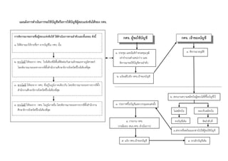 แผนผังกำรดำเนินกำรขอใช้บัญชีหรือกำรให้บัญชีผู้สอบแข่งขันได้ของ กศจ.
กำรพิจำรณำขอรำยชื่อผู้สอบแข่งขันได้ ให้ดำเนินกำรตำมลำดับและขั้นตอน ดังนี้
๑. ให้พิจารณาใช้รายชื่อฯ จากบัญชีใน กศจ. นั้น
๒. หากไม่มี ให้ขอจาก กศจ. ใกล้เคียงที่มีพื้นที่ติดต่อกันตามลักษณะทางภูมิศาสตร์
โดยพิจารณาระยะทางจากที่ตั้งสานักงานศึกษาธิการจังหวัดที่ใกล้เคียงที่สุด
๓. หากไม่มี ให้ขอจาก กศจ. ที่อยู่ในภูมิภาคเดียวกัน โดยพิจารณาระยะทางจากที่ตั้ง
สานักงานศึกษาธิการจังหวัดที่ใกล้เคียงที่สุด
๔. หากไม่มี ให้ขอจาก กศจ. ในภูมิภาคอื่น โดยพิจารณาระยะทางจากที่ตั้งสานักงาน
ศึกษาธิการจังหวัดที่ใกล้เคียงที่สุด
กศจ. เจ้ำของบัญชีกศจ. ผู้ขอใช้บัญชี
๑. ประชุม และมีมติกาหนดคุณวุฒิ
เท่าจานวนตาแหน่งว่าง และ
พิจารณาขอใช้บัญชีตามลาดับ
๒. สอบถามความสมัครใจผู้สอบได้ที่ขึ้นบัญชีไว้
ไม่สมัครใจ ตอบรับสมัครใจ
คงบัญชีเดิม จัดลาดับที่
๓. ประกาศขึ้นบัญชีและบรรจุและแต่งตั้ง
๔. ยกเลิกบัญชีเดิม
๑. พิจารณาอนุมัติ
๒. แจ้งมติไปยัง กศจ.เจ้าของบัญชี
๓.ส่งรายชื่อพร้อมเอกสารไปให้ผู้ขอใช้บัญชี
๔. รายงาน กศจ.
(กรณีมอบ สนง.กศจ. ดาเนินการ)
๕. แจ้ง กศจ.เจ้าของบัญชี
 