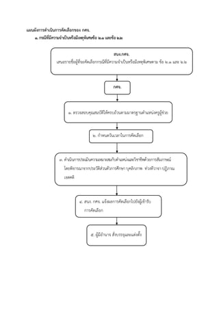 แผนผังกำรดำเนินกำรคัดเลือกของ กศจ.
๑. กรณีที่มีควำมจำเป็นหรือมีเหตุพิเศษข้อ ๒.๑ และข้อ๒.๒
กศจ.
๓. ดาเนินการประเมินความเหมาะสมกับตาแหน่งและวิชาชีพด้วยการสัมภาษณ์
โดยพิจารณาจากประวัติส่วนตัวการศึกษา บุคลิกภาพ ท่วงทีวาจา ปฏิภาณ
เจตคติ
และอุดมการณ์
สนง.กศจ.
เสนอรายชื่อผู้ที่จะคัดเลือกกรณีที่มีความจาเป็นหรือมีเหตุพิเศษตาม ข้อ ๒.๑ และ ๒.๒
๒. กาหนดวันเวลาในการคัดเลือก
๑. ตรวจสอบคุณสมบัติให้ครบถ้วนตามมาตรฐานตาแหน่งครูผู้ช่วย
๕. ผู้มีอานาจ สั่งบรรจุและแต่งตั้ง
๔. สนง. กศจ. แจ้งผลการคัดเลือกไปยังผู้เข้ารับ
การคัดเลือก
 