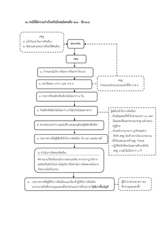 ๒. กรณีที่มีควำมจำเป็นหรือมีเหตุพิเศษข้อ ๒.๓ - ข้อ ๒.๖
๔. รับสมัครคัดเลือกไม่น้อยกว่า ๗ วันไม่เว้นวันหยุดราชการ ผู้สมัครเข้ารับการคัดเลือก
- ต้องมีคุณสมบัติทั่วไปตามมาตรา ๓๐ และ
มีคุณสมบัติเฉพาะตามมาตรฐานตาแหน่ง
ครูผู้ช่วย
- เป็นพนักงานราชการ ลูกจ้างประจาฯ
สังกัด สพฐ. โดยจ้างจากเงินงบประมาณ
- มีชั่วโมงสอนตามที่ สพฐ. กาหนด
- ปฏิบัติหน้าที่สอนในสถานศึกษาสังกัด
สพฐ. มาแล้วไม่น้อยกว่า ๓ ปี
๕. ตรวจสอบเอกสาร คุณสมบัติ และคุณวุฒิของผู้สมัครคัดเลือก
๖. ประกาศรายชื่อผู้มีสิทธิ์เข้ารับการคัดเลือก วัน เวลา และสถานที่
สอบ
๗. ดาเนินการจัดสอบคัดเลือก
พิจารณาแก้ไขหรือยกเลิกการสอบแข่งขัน หากปรากฏว่ามีการ
ทุจริตหรือส่อไปในทางไม่สุจริต หรือดาเนินการผิดพลาดอันอาจ
เกิดความไม่เป็นธรรม
๘. ประกาศรายชื่อผู้ได้รับการคัดเลือกและเรียกตัวผู้ได้รับการคัดเลือก
มารายงานตัวเพื่อบรรจุและแต่งตั้งเท่าตาแหน่งว่างที่ประกาศ ไม่มีกำรขึ้นบัญชี
ผู้มีอานาจตามมาตรา ๕๓
สั่งบรรจุและแต่งตั้ง
กศจ.
สนง.กศจ.
๑. กาหนดกลุ่มวิชา หรือทาง หรือสาขาวิชาเอก
๒. ออกข้อสอบ ภาค ก และ ภาค ข
๓. ประกาศรับสมัครคัดเลือกไม่น้อยกว่า ๗ วัน
สพฐ.
๑. แจ้งวันเวลาในการคัดเลือก
๒. สัดส่วนตาแหน่งว่างที่จะใช้คัดเลือก
สพฐ.
กาหนดองค์ประกอบและตัวชี้วัด ภาค ค
 