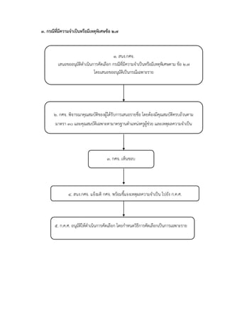 ๓. กรณีที่มีควำมจำเป็นหรือมีเหตุพิเศษข้อ ๒.๗
๑. สนง.กศจ.
เสนอขออนุมัติดาเนินการคัดเลือก กรณีที่มีความจาเป็นหรือมีเหตุพิเศษตาม ข้อ ๒.๗
โดยเสนอขออนุมัติเป็นกรณีเฉพาะราย
๔. สนง.กศจ. แจ้งมติ กศจ. พร้อมชี้แจงเหตุผลความจาเป็น ไปยัง ก.ค.ศ.
๒. กศจ. พิจารณาคุณสมบัติของผู้ได้รับการเสนอรายชื่อ โดยต้องมีคุณสมบัติครบถ้วนตาม
มาตรา ๓๐ และคุณสมบัติเฉพาะตามาตรฐานตาแหน่งครูผู้ช่วย และเหตุผลความจาเป็น
๕. ก.ค.ศ. อนุมัติให้ดาเนินการคัดเลือก โดยกาหนดวิธีการคัดเลือกเป็นการเฉพาะราย
๓. กศจ. เห็นชอบ
 