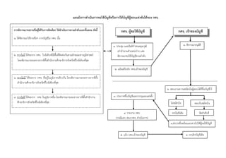 แผนผังกำรดำเนินกำรขอใช้บัญชีหรือกำรให้บัญชีผู้สอบแข่งขันได้ของ กศจ.
๔. ยกเลิกบัญชีเดิม๕. แจ้ง กศจ.เจ้าของบัญชี
กศจ. เจ้ำของบัญชีกศจ. ผู้ขอใช้บัญชี
๑. ประชุม และมีมติกาหนดคุณวุฒิ
เท่าจานวนตาแหน่งว่าง และ
พิจารณาขอใช้บัญชีตามลาดับ
๒. สอบถามความสมัครใจผู้สอบได้ที่ขึ้นบัญชีไว้
ไม่สมัครใจ ตอบรับสมัครใจ
คงบัญชีเดิม จัดลาดับที่
๓. ประกาศขึ้นบัญชีและบรรจุและแต่งตั้ง
กำรพิจำรณำขอรำยชื่อผู้ได้รับกำรคัดเลือก ให้ดำเนินกำรตำมลำดับและขั้นตอน ดังนี้
๑. ให้พิจารณาใช้รายชื่อฯ จากบัญชีใน กศจ. นั้น
๑. พิจารณาอนุมัติ
๒. แจ้งมติไปยัง กศจ.เจ้าของบัญชี
๒. หากไม่มี ให้ขอจาก กศจ. ใกล้เคียงที่มีพื้นที่ติดต่อกันตามลักษณะทางภูมิศาสตร์
โดยพิจารณาระยะทางจากที่ตั้งสานักงานศึกษาธิการจังหวัดที่ใกล้เคียงที่สุด
๓. หากไม่มี ให้ขอจาก กศจ. ที่อยู่ในภูมิภาคเดียวกัน โดยพิจารณาระยะทางจากที่ตั้ง
สานักงานศึกษาธิการจังหวัดที่ใกล้เคียงที่สุด
๔. หากไม่มี ให้ขอจาก กศจ. ในภูมิภาคอื่น โดยพิจารณาระยะทางจากที่ตั้งสานักงาน
ศึกษาธิการจังหวัดที่ใกล้เคียงที่สุด
๔. รายงาน กศจ.
(กรณีมอบ สนง.กศจ. ดาเนินการ)
๓.ส่งรายชื่อพร้อมเอกสารไปให้ผู้ขอใช้บัญชี
 