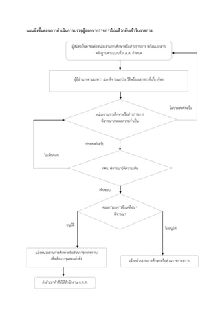 แผนผังขั้นตอนการดาเนินการบรรจุผู้ออกจากราชการไปแล้วกลับเข้ารับราชการ
ผู้มีอำนำจตำมมำตรำ ๕๓ พิจำรณำประวัติพร้อมเอกสำรที่เกี่ยวข้อง
ผู้สมัครยื่นคำขอต่อหน่วยงำนกำรศึกษำหรือส่วนรำชกำร พร้อมเอกสำร
หลักฐำนตำมแบบที่ ก.ค.ศ. กำหนด
แจ้งหน่วยงำนกำรศึกษำหรือส่วนรำชกำรทรำบ
เพื่อสั่งบรรจุและแต่งตั้ง
คณะกรรมกำรขับเคลื่อนฯ
พิจำรณำ
อนุมัติ
ไม่อนุมัติ
ส่งสำเนำคำสั่งให้สำนักงำน ก.ค.ศ.
แจ้งหน่วยงำนกำรศึกษำหรือส่วนรำชกำรทรำบ
กศจ. พิจำรณำให้ควำมเห็น
เห็นชอบ
ไม่เห็นชอบ
หน่วยงำนกำรศึกษำหรือส่วนรำชกำร
พิจำรณำเหตุผลควำมจำเป็น
ไม่ประสงค์จะรับ
ประสงค์จะรับ
 