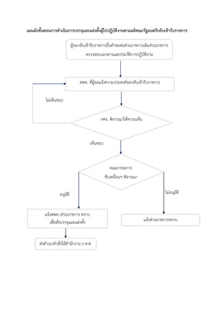 แผนผังขั้นตอนการดาเนินการบรรจุและแต่งตั้งผู้ไปปฏิบัติงานตามมติคณะรัฐมนตรีกลับเข้ารับราชการ
อนุมัติ
เห็นชอบ
สพท. ที่ผู้ขอแจ้งความประสงค์ขอกลับเข้ารับราชการ
แจ้งสพท./ส่วนราชการ ทราบ
เพื่อสั่งบรรจุและแต่งตั้ง
ผู้ขอกลับเข้ารับราชการยื่นคาขอต่อส่วนราชการเดิมส่วนราชการ
ตรวจสอบเอกสารและประวัติการปฏิบัติงาน
คณะกรรมการ
ขับเคลื่อนฯ พิจารณา
ไม่อนุมัติ
ส่งสาเนาคาสั่งให้สานักงาน ก.ค.ศ.
แจ้งส่วนราชการทราบ
กศจ. พิจารณาให้ความเห็น
ไม่เห็นชอบ
 
