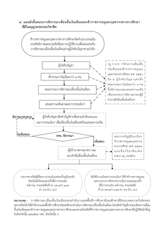 กศจ. พิจารณา
๔. แผนผังขั้นตอนการพิจารณาเลื่อนขั้นเงินเดือนของข้าราชการครูและบุคลากรทางการศึกษา
ที่มีใบอนุญาตประกอบวิชาชีพ
หมายเหตุ : กำรพิจำรณำเลื่อนขั้นเงินเดือนของสำนักงำนเขตพื้นที่กำรศึกษำมัธยมศึกษำที่มีขอบเขตควำมรับผิดชอบ
หลำยจังหวัด ให้สำนักงำนเขตพื้นที่กำรศึกษำมัธยมศึกษำดำเนินกำรพิจำรณำเลื่อนขั้นเงินเดือน โดยจัดทำบัญชีรำยละเอียดกำรเลื่อน
ขั้นเงินเดือนของข้ำรำชกำรครูและบุคลำกรทำงกำรศึกษำแยกตำมจังหวัดที่ข้ำรำชกำรครูและบุคลำกรทำงกำรศึกษำที่ปฏิบัติหน้ำที่อยู่
ในจังหวัดนั้น และเสนอ กศจ. จังหวัดนั้น ๆ
ผู้บังคับบัญชำ
เห็นชอบ
ไม่เห็นชอบ
พิจารณาทบทวน
ตั้งกรรมกำรไม่น้อยกว่ำ ๓ คน
เสนอควำมเห็นตำมผลกำรประเมินฯ
คณะกรรมกำรพิจำรณำเลื่อนขั้นเงินเดือน
ผู้บังคับบัญชำจัดทำบัญชีรำยชื่อตำมลำดับคะแนน
ผลกำรประเมินฯ เพื่อเลื่อนขั้นเงินเดือนพร้อมเสนอควำมเห็น
ผู้มีอำนำจตำมมำตรำ ๕๓
ออกคำสั่งเลื่อนขั้นเงินเดือน
ประกำศรำยชื่อผู้ที่มีผลกำรประเมินแต่ละครั้งอยู่ในระดับ
ดีเด่นในที่เปิดเผยทุกครั้งที่มีกำรประเมิน
(มติ ครม. ตำมหนังสือที่ นร ๐๒๐๕/ว ๑๑๗
ลว. ๒๓ มิ.ย. ๔๐)
จัดให้มีกำรแจ้งผลกำรประเมินฯ ให้กับข้ำรำชกำรครูและ
บุคลำกรทำงกำรศึกษำทรำบเป็นรำยบุคคลทุกครั้ง
ที่มีกำรประเมิน (มติ ครม. ตำมหนังสือ
ที่ นร ๐๒๐๕/ว ๑๑๗ ลว. ๒๓ มิ.ย. ๔๐)
ข้ำรำชกำรครูและบุคลำกรทำงกำรศึกษำจัดทำแบบประเมิน
ประสิทธิภำพและประสิทธิผลกำรปฏิบัติงำนเพื่อเสนอขอรับ
กำรพิจำรณำเลื่อนขั้นเงินเดือนผ่ำนผู้บังคับบัญชำตำมลำดับ
กฎ ก.ค.ศ. ว่ำด้วยกำรเลื่อนขั้น
เงินเดือนของข้ำรำชกำรครูและ
บุคลำกรทำงกำรศึกษำ พ.ศ. ๒๕๕๐
ข้อ ๒ ผู้บังคั บบัญชำแต่งตั้ ง
คณะกรรมกำรไม่น้อยกว่ำ ๓ คน
ขึ้นพิจำรณำและเสนอควำมเห็น
เพื่อประกอบกำรพิจำรณำของผู้มี
อำนำจสั่งเลื่อนขั้นเงินเดือนฯ
พระรำชบัญญัติระเบียบ
ข้ำรำชกำรครูและบุคลำกร
ทำงกำรศึกษำ พ.ศ. ๒๕๔๗
แ ล ะ ที่ แ ก้ ไ ข เ พิ่ ม เ ติ ม
มำตรำ ๗๓ วรรคท้ำย
 