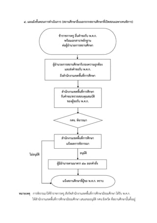 4. แผนผังขั้นตอนการดาเนินการ (สถานศึกษาอื่นนอกจากสถานศึกษาที่เปิดสอนเฉพาะคนพิการ)
หมายเหตุ กำรพิจำรณำให้ข้ำรำชกำรครู สังกัดสำนักงำนเขตพื้นที่กำรศึกษำมัธยมศึกษำ ได้รับ พ.ค.ก.
ให้สำนักงำนเขตพื้นที่กำรศึกษำมัธยมศึกษำ เสนอขออนุมัติ กศจ.จังหวัด ที่สถำนศึกษำนั้นตั้งอยู่
อนุมัติไม่อนุมัติ
ข้าราชการครู ยื่นคาขอรับ พ.ค.ก.
พร้อมเอกสาร/หลักฐาน
ต่อผู้อานวยการสถานศึกษา
กศจ. พิจารณา
สานักงานเขตพื้นที่การศึกษา
แจ้งผลการพิจารณา
แจ้งสถานศึกษาที่ผู้ขอ พ.ค.ก. ทราบ
ผู้มีอานาจตามมาตรา 53 ออกคาสั่ง
สานักงานเขตพื้นที่การศึกษา
รับคาขอ/ตรวจสอบคุณสมบัติ
ของผู้ขอรับ พ.ค.ก.
ผู้อานวยการสถานศึกษารับรองความถูกต้อง
และส่งคาขอรับ พ.ค.ก.
ถึงสานักงานเขตพื้นที่การศึกษา
 