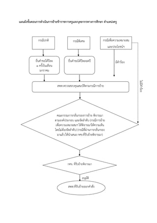 กรณีปกติ กรณีพิเศษ กรณีเพื่อความเหมาะสม
และประโยชน์ฯ
มีคำร้อง
ไม่มีคำร้อง
แผนผังขั้นตอนการดาเนินการย้ายข้าราชการครูและบุคลากรทางการศึกษา ตาแหน่งครู
ยื่นคำขอได้ปีละ
1 ครั้งในเดือน
มกรำคม
ยื่นคำขอได้ปีตลอดปี
สพท.ตรวจสอบคุณสมบัติตำมกรณีกำรย้ำย
คณะกรรมกำรกลั่นกรองกำรย้ำย พิจำรณำ
ตำมองค์ประกอบ และจัดลำดับ (กรณีกำรย้ำย
เพื่อควำมเหมำะสมฯ ให้พิจำรณำให้ควำมเห็น
โดยไม่ต้องจัดลำดับ) (กรณีที่ผ่ำนกำรกลั่นกรอง
มำแล้ว ให้นำเสนอ กศจ.ที่รับย้ำยพิจำรณำ)
กศจ. ที่รับย้ำยพิจำรณำ
สพท.ที่รับย้ำยออกคำสั่ง
อนุมัติ
 