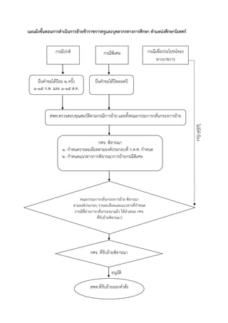 กรณีปกติ กรณีพิเศษ กรณีเพื่อประโยชน์ของ
ทำงรำชกำร
ไม่มีคำร้อง
แผนผังขั้นตอนการดาเนินการย้ายข้าราชการครูและบุคลากรทางการศึกษา ตาแหน่งศึกษานิเทศก์
ยื่นคำขอได้ปีละ 2 ครั้ง
1-15 ก.พ .และ 1-15 ส.ค.
ยื่นคำขอได้ปีตลอดปี
สพท.ตรวจสอบคุณสมบัติตำมกรณีกำรย้ำย และตั้งคณะกรรมกำรกลั่นกรองกำรย้ำย
คณะกรรมกำรกลั่นกรองกำรย้ำย พิจำรณำ
ตำมองค์ประกอบ รำยละเอียดและแนวทำงที่กำหนด
(กรณีที่ผ่ำนกำรกลั่นกรองมำแล้ว ให้นำเสนอ กศจ.
ที่รับย้ำยพิจำรณำ)
กศจ. ที่รับย้ำยพิจำรณำ
สพท.ที่รับย้ำยออกคำสั่ง
กศจ. พิจำรณำ
1. กำหนดรำยละเอียดตำมองค์ประกอบที่ ก.ค.ศ. กำหนด
2. กำหนดแนวทำงกำรพิจำรณำกำรย้ำยกรณีพิเศษ
อนุมัติ
 