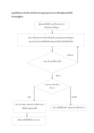 แผนผังขั้นตอนกำรดำเนินกำรย้ำยข้ำรำชกำรครูและบุคลำกรทำงกำรศึกษำผู้สอบแข่งขันได้
ตำแหน่งครูผู้ช่วย
อนุมัติ ไม่อนุมัติ
เห็นชอบ
ไม่เห็นชอบ
สพท. หรือหน่วยงานการศึกษาที่จะรับย้าย ตรวจสอบเอกสารหลักฐาน
และประสานกาหนดวันสั่งพ้นตาแหน่งและวันรับย้ายกับต้นสังกัดเดิม
ผู้สอบแข่งขันได้รายงานตัวตามประกาศ
พร้อมเอกสารหลักฐาน
กศจ. แจ้ง สพท. /หน่วยงานการศึกษาทราบ
เพื่อสั่งบรรจุและแต่งตั้ง
คณะกรรมการขับเคลื่อนฯ
พิจารณา
ส่งสาเนาคาสั่งให้สานักงาน ก.ค.ศ.
กศจ. แจ้งมติให้ สพท. /หน่วยงานการศึกษาทราบ
กศจ. พิจารณาให้ความเห็น
 