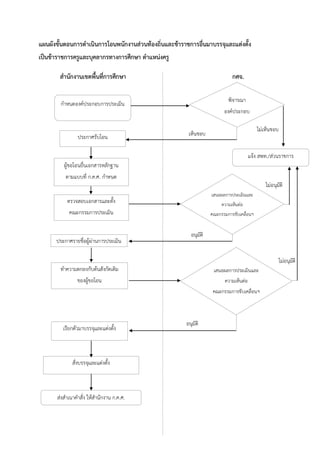แผนผังขั้นตอนการดาเนินการโอนพนักงานส่วนท้องถิ่นและข้าราชการอื่นมาบรรจุและแต่งตั้ง
เป็นข้าราชการครูและบุคลากรทางการศึกษา ตาแหน่งครู
สานักงานเขตพื้นที่การศึกษา กศจ.
กาหนดองค์ประกอบการประเมิน
ผู้ขอโอนยื่นเอกสารหลักฐาน
ตามแบบที่ ก.ค.ศ. กาหนด
ประกาศรับโอน
ตรวจสอบเอกสารและตั้ง
คณะกรรมการประเมิน
เสนอผลการประเมินและ
ความเห็นต่อ
คณะกรรมการขับเคลื่อนฯ
ประกาศรายชื่อผู้ผ่านการประเมิน
ทาความตกลงกับต้นสังกัดเดิม
ของผู้ขอโอน
เรียกตัวมาบรรจุและแต่งตั้ง
เสนอผลการประเมินและ
ความเห็นต่อ
คณะกรรมการขับเคลื่อนฯ
สั่งบรรจุและแต่งตั้ง
ส่งสาเนาคาสั่ง ให้สานักงาน ก.ค.ศ.
พิจารณา
องค์ประกอบ
เห็นชอบ
อนุมัติ
อนุมัติ
ไม่อนุมัติ
ไม่อนุมัติ
ไม่เห็นชอบ
แจ้ง สพท./ส่วนราชการ
 