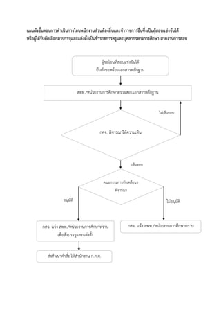 แผนผังขั้นตอนการดาเนินการโอนพนักงานส่วนท้องถิ่นและข้าราชการอื่นซึ่งเป็นผู้สอบแข่งขันได้
หรือผู้ได้รับคัดเลือกมาบรรจุและแต่งตั้งเป็นข้าราชการครูและบุคลากรทางการศึกษา สายงานการสอน
สพท./หน่วยงานการศึกษาตรวจสอบเอกสารหลักฐาน
ผู้ขอโอนที่สอบแข่งขันได้
ยื่นคาขอพร้อมเอกสารหลักฐาน
กศจ. แจ้ง สพท./หน่วยงานการศึกษาทราบ
เพื่อสั่งบรรจุและแต่งตั้ง
คณะกรรมการขับเคลื่อนฯ
พิจารณา
อนุมัติ ไม่อนุมัติ
ส่งสาเนาคาสั่ง ให้สานักงาน ก.ค.ศ.
กศจ. แจ้ง สพท./หน่วยงานการศึกษาทราบ
กศจ. พิจารณาให้ความเห็น
ไม่เห็นชอบ
เห็นชอบ
 