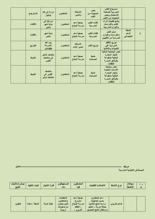 ‫الكتب‬ ‫استرجاع‬
‫الصالحة‬ ‫المدرسية‬
‫وحصر‬ ‫لألستعمال‬
‫الكتب‬ ‫من‬ ‫الحاجيات‬
‫حصر‬
‫من‬ ‫الحاجيات‬
‫الكتب‬
‫األساتذة‬
‫والمدير‬
‫المتعلمون‬
‫من‬2‫إلى‬25
‫يوليوز‬
‫االسترجاع‬
‫شراء‬ ‫طلبيات‬ ‫وضع‬
‫والكراسات‬ ‫الكتب‬
‫المدرسية‬ ‫واللوازم‬
‫الكتب‬ ‫اقتناء‬
‫المدرسية‬
‫دعم‬ ‫جمعية‬
‫النجاح‬ ‫مدرسة‬
‫المتعلمون‬
‫من‬25‫إلى‬
‫شهر‬ ‫بداية‬
‫شتنبر‬
‫االقتناء‬
3
‫أنشطة‬
‫الدعم‬
‫االجتماعي‬
‫الكتب‬ ‫تسلم‬
‫واللوازم‬ ‫والكراسات‬
‫الكتبيين‬ ‫من‬ ‫المدرسية‬
‫الكتب‬ ‫اقتناء‬
‫المدرسية‬
‫دعم‬ ‫جمعية‬
‫النجاح‬ ‫مدرسة‬
‫المتعلمون‬
‫شهر‬ ‫بداية‬
‫شتنبر‬
‫االقتناء‬
‫األطقم‬ ‫توزيع‬
‫على‬ ‫المدرسية‬
‫والتالميذ‬ ‫التلميذات‬
‫الكتب‬ ‫توزيع‬
‫االساتذة‬
‫األباء‬ ‫المدير‬
‫المتعلمون‬
‫عيد‬ ‫يوم‬
‫المدرسة‬
01‫شتنبر‬
‫التوزيع‬
‫المالية‬ ‫الوضعية‬ ‫حصر‬
‫المبادرة‬ ‫إلنجاز‬
‫مشفوعة‬ ‫الملكية‬
‫المبررة‬ ‫بالوثائق‬
‫للنفقات‬
‫ضبط‬
‫الحسابات‬
‫دعم‬ ‫جمعية‬
‫النجاح‬ ‫مدرسة‬
‫المتعلمون‬
‫شتنبر‬ ‫منتصف‬
‫منتصف‬ ‫إلى‬
‫أكتوبر‬
‫الضبط‬
‫وضعية‬ ‫حصر‬
‫الخاصة‬ ‫األداءات‬
‫المبادرة‬ ‫بإنجاز‬
‫مشفوعة‬ ‫الملكية‬
‫المبررة‬ ‫بالوثائق‬
‫للنفقات‬
‫ضبط‬
‫الحسابات‬
‫دعم‬ ‫جمعية‬
‫مدرسة‬‫النجاح‬
‫المتعلمون‬
‫منتصف‬
‫إلى‬ ‫أكتوبر‬
‫نونبر‬ ‫منتصف‬
‫الضبط‬
‫ص‬92-------------------------------------------------------------------------------------------------------------------‫الدليل‬
‫المدرسية‬ ‫التعاونية‬ ‫في‬ ‫المبسط‬
‫ر‬–
‫ت‬
‫مجاالت‬
‫األنشطة‬
‫النشاط‬ ‫نوع‬‫األهداف‬/‫الكفايات‬
‫المتدخلون‬
‫فيه‬
‫المستهدفون‬
‫منه‬
‫االنجاز‬ ‫فترة‬‫التنفيذ‬ ‫آليات‬
‫مؤشرات‬/‫آليات‬
‫التتبع‬
‫التربوي‬ ‫الدعم‬
‫المتعثرين‬ ‫دعم‬
‫الحاجيات‬ ‫حسب‬
‫التالميذ‬ ‫نتائج‬ ‫دراسة‬
‫دورية‬ ‫بصفة‬–‫تحليل‬
‫التحصيل‬ ‫نتائج‬ ‫واستغالل‬
‫دعم‬ ‫جمعية‬
‫مشروع‬
‫النجاح‬ ‫مدرسة‬
-‫الطاقم‬
‫التربوي‬-
‫المتعلمات‬
‫والمتعلمون‬
‫يعانون‬ ‫الذين‬
‫صعوبات‬ ‫من‬
‫تربوية‬
‫السنة‬ ‫طيلة‬‫داعمة‬ ‫أنشطة‬‫التقويم‬
 