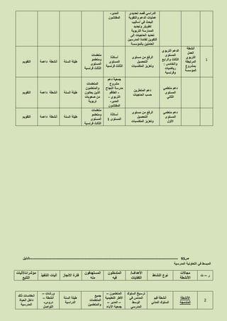 ‫تحديدى‬ ‫قصد‬ ‫الدراسي‬
‫والتقوية‬ ‫الدعم‬ ‫عمليات‬
‫أساليب‬ ‫في‬ ‫البحث‬
‫وتجديد‬ ‫تطويلر‬
‫التربوية‬ ‫الممارسة‬
‫إلى‬ ‫الحاجيات‬ ‫تحديد‬
‫المدرسين‬ ‫لفائدة‬ ‫التكوين‬
‫بالمؤسسة‬ ‫العاملين‬
‫المدير‬-
‫المفتشون‬
1
‫أنشطة‬
‫العمل‬
‫التربوي‬
‫المرتبطة‬
‫بمشروع‬
‫المؤسسة‬
‫التربوي‬ ‫الدعم‬
‫المستوى‬
‫الثالث‬‫والرابع‬
‫والخامس‬:
‫رياضيات‬
‫و‬‫فرنسية‬
‫مستوى‬ ‫من‬ ‫الرفع‬
‫التحصيل‬
‫المكتسبات‬ ‫وتعزيز‬
‫أساتذة‬
‫المستوى‬
‫فرنسية‬ ‫الثالث‬
‫متعلمات‬
‫ومتعلمو‬
‫المستوى‬
‫فرنسية‬ ‫الثالث‬
‫السنة‬ ‫طيلة‬‫داعمة‬ ‫أنشطة‬‫التقويم‬
‫متعلمي‬ ‫دعم‬
‫المستوى‬
‫الثاني‬
‫المتعثرين‬ ‫دعم‬
‫الحاجيات‬ ‫حسب‬
‫دعم‬ ‫جمعية‬
‫مشروع‬
‫النجاح‬ ‫مدرسة‬
-‫الطاقم‬
‫التربوي‬-
‫المدير‬-
‫المفتشون‬
‫المتعلمات‬
‫والمتعلمون‬
‫يعانون‬ ‫الذين‬
‫صعوبات‬ ‫من‬
‫تربوية‬
‫السنة‬ ‫طيلة‬‫داعمة‬ ‫أنشطة‬‫التقويم‬
‫متعلمي‬ ‫دعم‬
‫المستوى‬
‫األول‬
‫مستوى‬ ‫من‬ ‫الرفع‬
‫التحصيل‬
‫المكتسبات‬ ‫وتعزيز‬
‫أساتذة‬
‫المستوى‬2
‫متعلمات‬
‫ومتعلمو‬
‫المستوى‬
‫فرنسية‬ ‫الثالث‬
‫السنة‬ ‫طيلة‬‫داعمة‬ ‫أنشطة‬‫التقويم‬
‫ص‬93-------------------------------------------------------------------------------------------------------------------‫الدليل‬
‫المبسط‬‫المدرسية‬ ‫التعاونية‬ ‫في‬
‫ر‬–‫ت‬
‫مجاالت‬
‫األنشطة‬
‫النشاط‬ ‫نوع‬
‫األهداف‬/
‫الكفايات‬
‫المتدخلون‬
‫فيه‬
‫المستهدفون‬
‫منه‬
‫االنجاز‬ ‫فترة‬‫التنفيذ‬ ‫آليات‬
‫مؤشرات‬/‫آليات‬
‫التتبع‬
3
‫األنشطة‬
‫المندمجة‬
‫قيم‬ ‫أنشطة‬
‫المدني‬ ‫السلوك‬
‫السلوك‬ ‫ترسيخ‬
‫في‬ ‫المدنس‬
‫الوسط‬
‫المدرسي‬
‫المتعلمون‬–
‫التعليمية‬ ‫األطر‬
–‫المدير‬–
‫اآلباء‬ ‫جمعية‬
‫جميع‬
‫المتعلمات‬
‫والمتعلمين‬
‫السنة‬ ‫طيلة‬
‫الدراسية‬
‫ورشات‬–
‫أنشطة‬–
‫دروس‬-
‫التواصل‬
‫ذلك‬ ‫انعكاسات‬
‫الحياة‬ ‫داخل‬
‫المدرسية‬
 