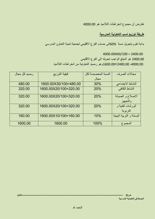 ‫هو‬ ‫التالميذ‬ ‫انخراطات‬ ‫مجموع‬ ‫أن‬ ‫نفترض‬4000.00
‫طريقة‬‫المدرسية‬ ‫التعاونية‬ ‫نسب‬ ‫توزيع‬
‫نسبة‬ ‫بتحويل‬ ‫نقوم‬ ‫بداية‬60%‫المدرسي‬ ‫التعاون‬ ‫تنمية‬ ‫لجمعية‬ ‫االقليمي‬ ‫الفرع‬ ‫حساب‬ ‫الى‬
4000.00X60/100 = 2400.00
2400.00‫االقليمي‬ ‫الفرع‬ ‫الى‬ ‫تحويله‬ ‫الواجب‬ ‫المبلغ‬ ‫هو‬
4000.00-2400.00=1600.00‫التالميذ‬ ‫انخراطات‬ ‫من‬ ‫التعاونية‬ ‫رصيد‬ ‫وهو‬
‫الصرف‬ ‫مجاالت‬‫لكل‬ ‫المخصصة‬ ‫النسبة‬
‫مجال‬
‫التوزيع‬ ‫كيفية‬‫مجال‬ ‫كل‬ ‫رصيد‬
‫االجتماعي‬ ‫النشاط‬30%1600.00X30/100=480.00480.00
‫الثقافي‬ ‫النشاط‬20%1600.00X20/100=320.00320.00
‫الصيانة‬ ‫و‬ ‫االصالح‬
‫والتجهيز‬
20%1600.00X20/100=320.00320.00
‫و‬ ‫الفنية‬ ‫الورشات‬
‫التربوية‬
20%1600.00X20/100=320.00320.00
‫البيئية‬ ‫التربية‬ ‫و‬ ‫البستنة‬10%1600.00X10/100=160.00160.00
‫المجموع‬100%1600.001600.00
‫ص‬21-------------------------------------------------------------------------------------------------------------------‫الدليل‬
‫المدرسية‬ ‫التعاونية‬ ‫في‬ ‫المبسط‬
‫هلل‬ ‫الحمد‬
 