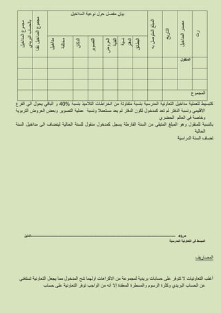 ‫رت‬
‫المداخيل‬‫مصدر‬
‫التاريخ‬
‫به‬‫المتوصل‬‫المبلغ‬
‫المداخيل‬ ‫نوعية‬ ‫حول‬ ‫مفصل‬ ‫بيان‬
‫نقدا‬‫المداخيل‬‫مجموع‬
‫المداخيل‬‫مجموع‬
‫البريدي‬‫بالحساب‬
‫البطائق‬
‫نسية‬
‫الدفتر‬
‫العروض‬
‫الفنية‬
‫التصوير‬
‫الدكان‬
‫مداخيل‬
‫مختلفة‬
‫المنقول‬
‫المجموع‬
‫بنسبة‬ ‫التالميذ‬ ‫انخراطات‬ ‫من‬ ‫متفاوتة‬ ‫بنسبة‬ ‫المدرسية‬ ‫التعاونية‬ ‫مداخيل‬ ‫للعملية‬ ‫كتبسيط‬40%‫الفرع‬ ‫الى‬ ‫يحول‬ ‫الباقي‬ ‫و‬
‫التربوية‬ ‫العروض‬ ‫وبعض‬ ‫التصوير‬ ‫عملية‬ ‫ونسبة‬ ‫مستعمال‬ ‫يعد‬ ‫لم‬ ‫الدفتر‬ ‫لكون‬ ‫كمدخول‬ ‫تعد‬ ‫لم‬ ‫الدفتر‬ ‫ونسبة‬ ‫االقليمي‬
‫الحضري‬ ‫العالم‬ ‫في‬ ‫وخاصة‬
‫و‬ ‫للمنقول‬ ‫بالنسبة‬‫السنة‬ ‫مداخيل‬ ‫الى‬ ‫لينضاف‬ ‫الحالية‬ ‫للسنة‬ ‫منقول‬ ‫كمدخول‬ ‫يسجل‬ ‫الفارطة‬ ‫السنة‬ ‫من‬ ‫المتبقي‬ ‫المبلغ‬ ‫هو‬
‫الحالية‬
‫الدراسية‬ ‫السنة‬ ‫تضاف‬
‫ص‬41-------------------------------------------------------------------------------------------------------------------‫الدليل‬
‫المدرسية‬ ‫التعاونية‬ ‫في‬ ‫المبسط‬
‫المصاريف‬
‫تستغني‬ ‫التعاونية‬ ‫يجعل‬ ‫مما‬ ‫المدخول‬ ‫شح‬ ‫اولهما‬ ‫االكراهات‬ ‫من‬ ‫لمجموعة‬ ‫بريدية‬ ‫حسابات‬ ‫على‬ ‫تتوفر‬ ‫ال‬ ‫التعاونيات‬ ‫أغلب‬
‫المعقدة‬ ‫والمسطرة‬ ‫الرسوم‬ ‫وكثرة‬ ‫البريدي‬ ‫الحساب‬ ‫عن‬‫إال‬‫حساب‬ ‫على‬ ‫التعاونية‬ ‫توفر‬ ‫الواجب‬ ‫من‬ ‫أنه‬
 