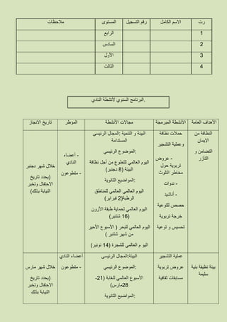 .‫النادي‬ ‫ألنشطة‬ ‫السنوي‬ ‫البرنامج‬
‫العامة‬ ‫األهداف‬‫المبرمجة‬ ‫األنشطة‬‫األنشطة‬ ‫مجاالت‬‫المؤطر‬‫االنجاز‬ ‫تاريخ‬
‫من‬ ‫النظافة‬
‫اإليمان‬
‫و‬ ‫التضامن‬
‫التآزر‬
‫نظافة‬ ‫حمالت‬
‫التشجير‬ ‫وعملية‬
-‫عروض‬
‫حول‬ ‫تربوية‬
‫التلوث‬ ‫مخاطر‬
-‫ندوات‬
-‫أناشيد‬
‫للتوعية‬ ‫حصص‬
‫تربوية‬ ‫خرجة‬
‫توعية‬ ‫و‬ ‫تحسيس‬
‫الرئيسى‬ ‫:المجال‬ ‫التنمية‬ ‫و‬ ‫البيئة‬
‫المستدامة‬
‫الرئيسي‬ ‫:الموضوع‬
‫نظافة‬ ‫أجل‬ ‫من‬ ‫للتطوع‬ ‫العالمي‬ ‫اليوم‬
‫البيئة‬(5‫دجنبر‬)
‫الثانوية‬ ‫:المواضيع‬
‫للمناطق‬ ‫العالمي‬ ‫العالمي‬ ‫اليوم‬
‫الرطبة‬(3‫فبراير‬)
‫األزون‬ ‫طبقة‬ ‫لحماية‬ ‫العالمي‬ ‫اليوم‬
(83‫شتنبر‬)
‫للبحر‬ ‫العالمي‬ ‫اليوم‬(‫األحير‬ ‫األسبوع‬
‫شتنبر‬ ‫شهر‬ ‫من‬)
‫للشجرة‬ ‫العالمي‬ ‫م‬ ‫اليو‬(82‫نونبر‬)
-‫أعضاء‬
‫النادي‬
-‫متطوعون‬
‫دجنبر‬ ‫شهر‬ ‫خالل‬
(‫تاريخ‬ ‫يحدد‬
‫وتخبر‬ ‫االحتفال‬
‫بذلك‬ ‫النيابة‬)
‫بنية‬ ‫نظيفة‬ ‫بيئة‬
‫سليمة‬
‫التشجير‬ ‫عملية‬
‫تربوية‬ ‫عروض‬
‫ثقافية‬ ‫مسابقات‬
‫الرئيسى‬ ‫:المجال‬‫البيئة‬
‫الرئيسي‬ ‫:الموضوع‬
‫للغابة‬ ‫العالمي‬ ‫األسبوع‬(38-
35‫مارس‬)
‫الثانوية‬ ‫:المواضيع‬
‫النادي‬ ‫أعضاء‬
-‫متطوعون‬‫مارس‬ ‫شهر‬ ‫خالل‬
(‫تاريخ‬ ‫يحدد‬
‫وتخبر‬ ‫االحتفال‬
‫بذلك‬ ‫النيابة‬
‫رت‬‫الكامل‬ ‫االسم‬‫التسجيل‬ ‫رقم‬‫المستوى‬‫مالحظات‬
8‫الرابع‬
3‫السادس‬
6‫األول‬
2‫الثالث‬
 