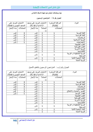 245 ‫الامتحاانت‬ ‫دليل‬‫ال‬‫شهادية‬‫ص‬
‫اإلعدادي‬ ‫السمؾ‬ ‫شيادة‬ ‫نيؿ‬ ‫امتحاف‬ ‫ومعامالت‬ ‫اد‬‫و‬‫م‬
‫رقـ‬ ‫الجدوؿ‬1‫الرسميوف‬ ‫المترشحوف‬ : ‫.أ‬
‫المواد‬‫المستمرة‬ ‫المراقبة‬
(31)%
‫صعٌد‬ ‫على‬ ‫الموحد‬ ‫االمتحان‬
( ‫اإلعدادٌة‬31)%
‫على‬ ‫الموحد‬ ‫االمتحان‬
( ‫الجهوي‬ ‫الصعٌد‬41)%
‫المعامالت‬‫المعامال‬
‫ت‬
‫اإلنجاز‬ ‫مدة‬‫المعامالت‬‫اإلنجاز‬ ‫مدة‬
‫العربٌة‬ ‫اللؽة‬112‫س‬32‫س‬
‫الفرنسٌة‬ ‫اللؽة‬112‫س‬32‫س‬
‫الرٌاضٌات‬112‫س‬32‫س‬
‫اإلسالمٌة‬ ‫التربٌة‬111‫س‬11‫س‬
‫االجتماعٌات‬111‫س‬11‫س‬
‫الطبٌعٌة‬ ‫العلوم‬111‫س‬
‫الفٌزٌابٌة‬ ‫العلوم‬111‫س‬
‫األسرٌة‬ ‫التربٌة‬111‫س‬
‫التكنولوجٌا‬111‫س‬
‫التربٌة‬ ‫أو‬ ‫التشكٌلٌة‬ ‫التربٌة‬
‫الموسٌقٌة‬
111‫س‬
‫اللؽة‬‫الثانٌة‬ ‫األجنبٌة‬111‫س‬
‫البدنٌة‬ ‫التربٌة‬11
‫رقم‬ ‫الجدول‬1‫األصٌل‬ ‫بالتعلٌم‬ ‫الرسمٌون‬ ‫المترشحون‬ : ‫.ب‬
‫المواد‬‫المستمرة‬ ‫المراقبة‬
(31)%
‫صعٌد‬ ‫على‬ ‫الموحد‬ ‫االمتحان‬
( ‫اإلعدادٌة‬31)%
‫على‬ ‫الموحد‬ ‫االمتحان‬
( ‫الجهوي‬ ‫الصعٌد‬41)%
‫المعامالت‬‫المعامال‬
‫ت‬
‫اإلنجاز‬ ‫مدة‬‫المعامالت‬‫اإلنجاز‬ ‫مدة‬
‫العربٌة‬ ‫اللؽة‬112‫س‬32‫س‬
‫الفرنسٌة‬ ‫اللؽة‬112‫س‬32‫س‬
‫الرٌاضٌات‬112‫س‬32‫س‬
‫االجتماعٌات‬111‫س‬11‫س‬
‫واألخالق‬ ‫والحدٌث‬ ‫التفسٌر‬112‫س‬32‫س‬
‫التوحٌد‬ ‫و‬ ‫الفقه‬111‫س‬11‫س‬
‫الطبٌعٌة‬ ‫العلوم‬111‫س‬
‫الفٌزٌابٌة‬ ‫العلوم‬111‫س‬
‫األسرٌة‬ ‫التربٌة‬111‫س‬
‫التكنولوجٌا‬111‫س‬
‫التربٌة‬ ‫أو‬ ‫التشكٌلٌة‬ ‫التربٌة‬
‫الموسٌقٌة‬111‫س‬
‫الثانٌة‬ ‫األجنبٌة‬ ‫اللؽة‬111‫س‬
‫البدنٌة‬ ‫التربٌة‬11
 