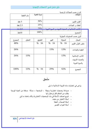 271 ‫الامتحاانت‬ ‫دليل‬‫ال‬‫شهادية‬‫ص‬
‫الوزن‬‫المجاالت‬ ‫حسب‬‫الربٌسٌة‬
‫س‬‫م‬‫التنقيط‬ ‫ـ‬ ‫األهمٌة‬ ‫نسبة‬ ‫المجاالت‬
5‫نقط‬ 50% ‫يـ‬‫ر‬‫الك‬ ‫اف‬‫ر‬‫الق‬
‫نقط‬ 2.5 25% ‫العبادات‬ ‫و‬ ‫العقائد‬
‫نقط‬ 2.5 25% ‫النبوية‬ ‫ة‬‫ر‬‫السي‬ ‫و‬ ‫يؼ‬‫ر‬‫الش‬ ‫الحديث‬ ‫و‬ ‫االسالمية‬ ‫اآلداب‬
10‫نقط‬ 100% ‫ع‬‫المجمو‬
‫ية‬‫ر‬‫الميا‬ ‫المستويات‬ ‫حسب‬ ‫الوزف‬
‫ع‬‫المجمو‬ ‫التحميؿ‬ ‫التطبيؽ‬ ‫الفيـ‬ ‫فة‬‫ر‬‫المع‬ ‫المجاؿ‬
48% % 16 % 16 % 16 ‫يـ‬‫ر‬‫الك‬ ‫آف‬‫ر‬‫الق‬ ‫مكوف‬
26% 13% 13% ‫العبادات‬‫و‬ ‫العقيدة‬
26% 13% 13% ‫اإلسالمية‬ ‫اآلداب‬
‫يؼ‬‫ر‬‫الش‬ ‫الحديث‬‫و‬
‫النبوية‬ ‫ة‬‫ر‬‫السي‬‫و‬
100% 13% % 16 29% 42% ‫ع‬‫المجمو‬
‫ملحق‬
‫يمي‬ ‫ما‬ ‫االسالمية‬ ‫بية‬‫ر‬‫الت‬ ‫مادة‬ ‫ات‬‫ر‬‫اختبا‬ ‫في‬ ‫اعى‬‫ر‬‫ي‬
-‫بسٌطة‬ ‫اختبارٌة‬ ‫وضعٌات‬ ‫صٌاؼة‬-‫الوضعٌة‬–‫الٌومٌة‬ ‫الحٌاة‬ ‫من‬ ‫مستقاة‬ ‫مسألة‬
‫لها‬ ‫حلول‬ ‫اقتراح‬ ‫المتعلم‬ ‫من‬ ‫ٌطلب‬
-‫بناء‬ ً‫ف‬ ‫األسبلة‬ ‫اصناؾ‬ ‫تنوٌع‬‫باعتماد‬ ‫وذلك‬ ‫االختبارٌة‬ ‫الوضعٌات‬‫ٌل‬ ‫ما‬ً
-‫متعدد‬ ‫من‬ ‫االختٌار‬ ‫أسبلة‬
-‫الخطأ‬ ‫و‬ ‫الصحة‬ ‫أسبلة‬
-‫القصٌر‬ ‫الجواب‬ ‫أسبلة‬
 